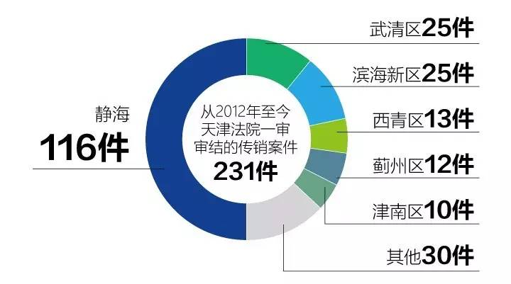 抄底静海传销窝点