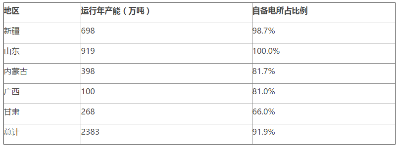 电解铝自备情况