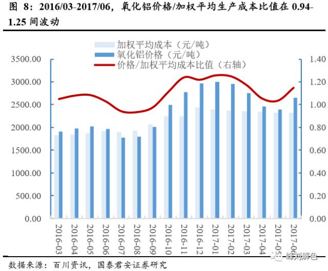 铝价2万元/吨，那氧化铝呢？