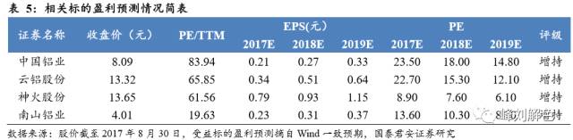 铝价2万元/吨，那氧化铝呢？