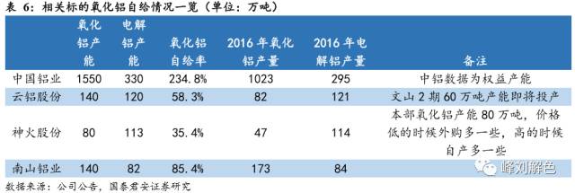 铝价2万元/吨，那氧化铝呢？