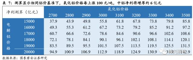 铝价2万元/吨，那氧化铝呢？