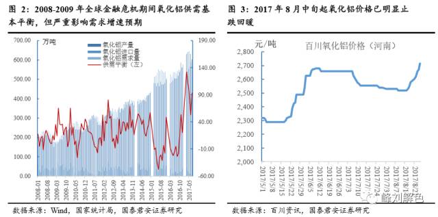 铝价2万元/吨，那氧化铝呢？