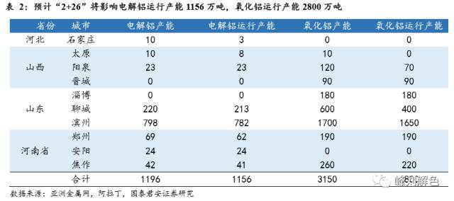 铝价2万元/吨，那氧化铝呢？