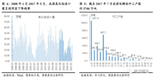 铝价2万元/吨，那氧化铝呢？