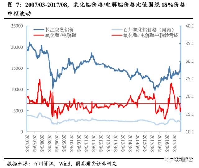 铝价2万元/吨，那氧化铝呢？