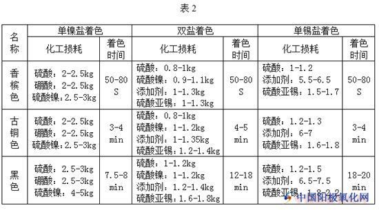 铝型材阳极氧化