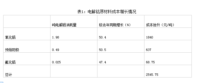 铝供应缺口