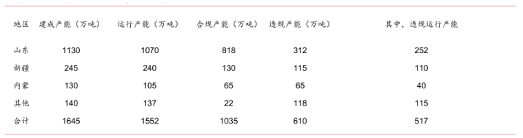 电解铝违规产能