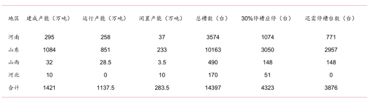 “2+26+3”对电解铝产能影响