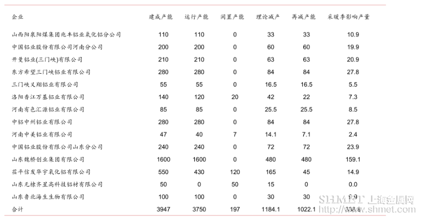 “2+26+3”对氧化铝产能影响