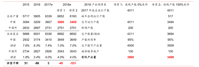 全球电解铝供需