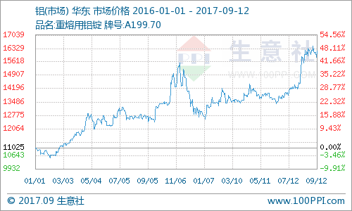 铝价走势