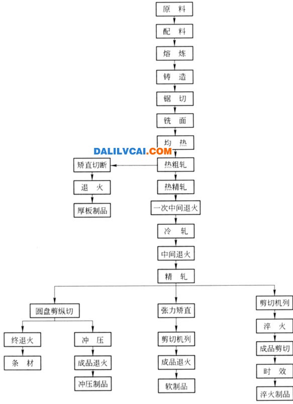 典型的板带材轧制工艺流程