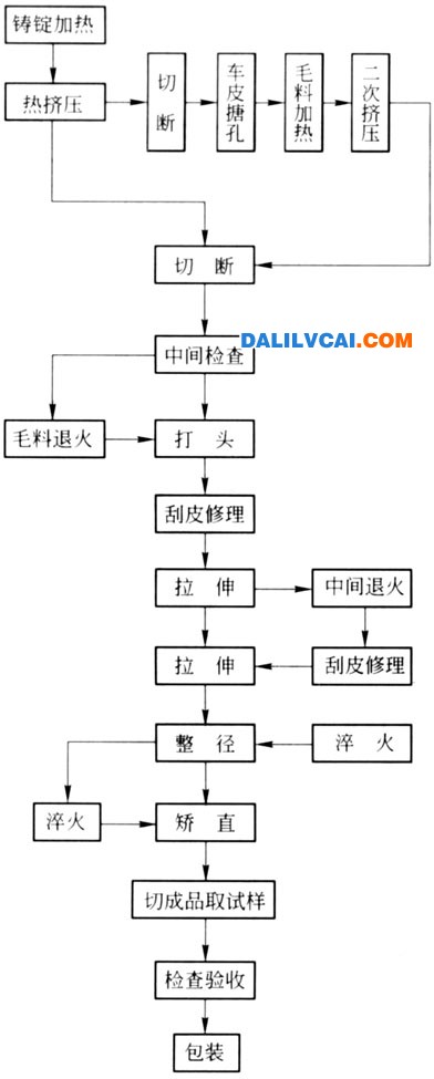 热揉捏－拉伸出产工艺流程