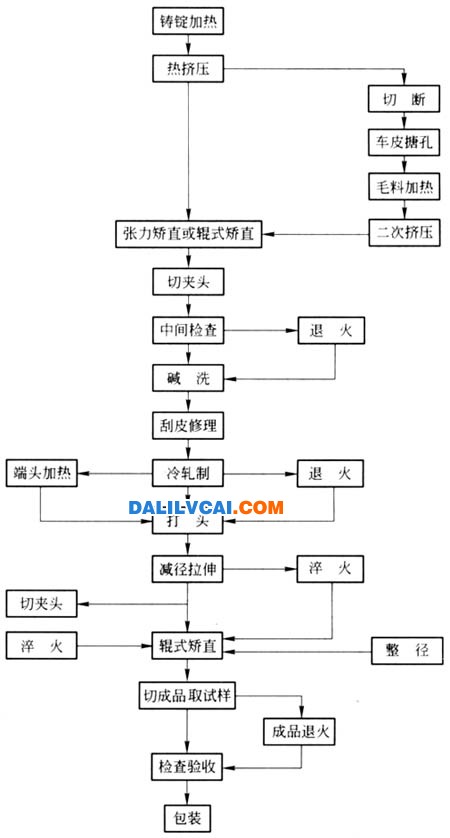 热揉捏－冷轧制－减径拉伸