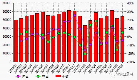 2017年9月份我国氟化铝产值环比上涨5%