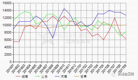 2017年9月份我国氟化铝产值环比上涨5%