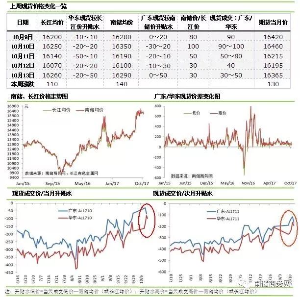 铝现货价格