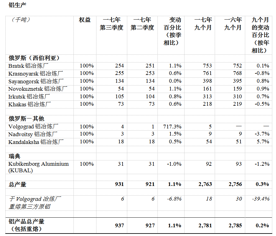 俄铝公布2017年第三季度经营业绩