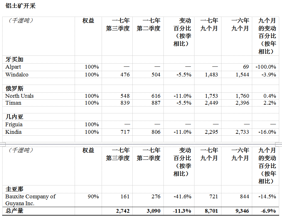 俄铝公布2017年第三季度经营业绩