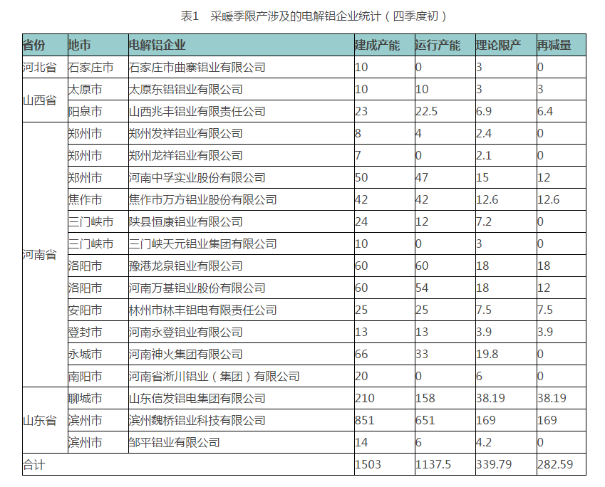 中国铝行业采暖季限产企业