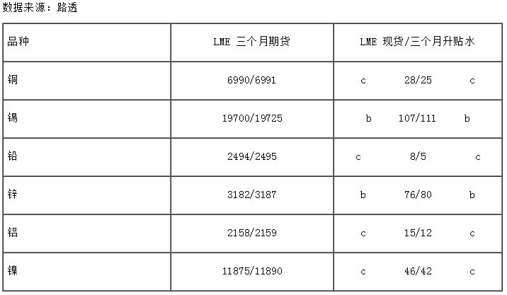 国际金属市场行情