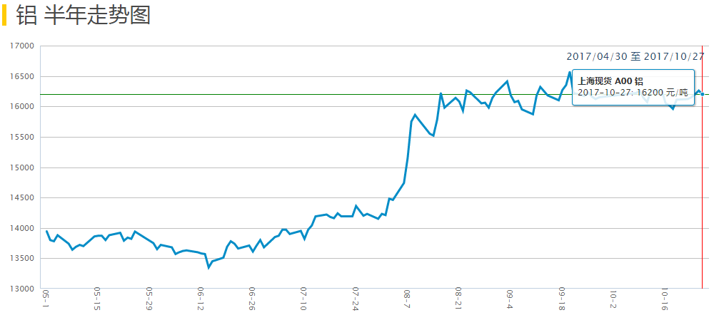 沪铝铝价半年走势
