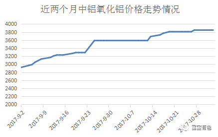 近两个月氧化铝走势图